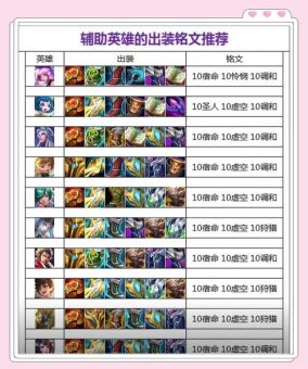 s27全辅助出装铭文应该怎么搭配？全辅助装备铭文配置方法是什么？