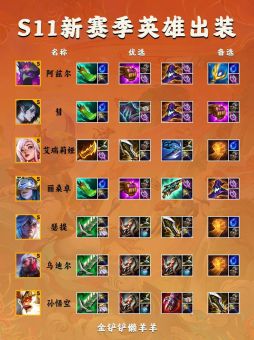 中单赵信星蚀出装顺序是怎样的？星蚀装备搭配赵信中单出装攻略